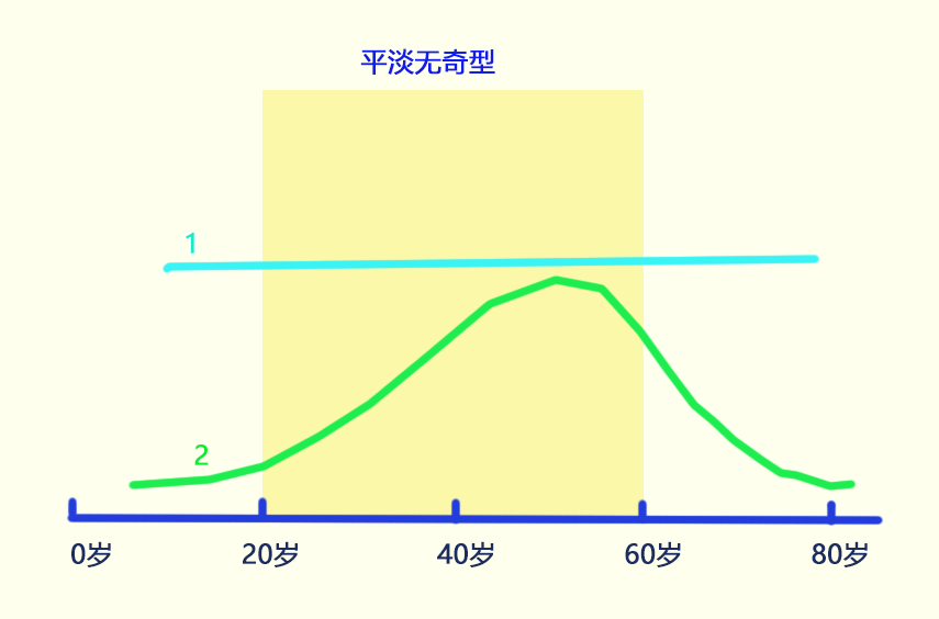 运气曲线的种类(图5)
