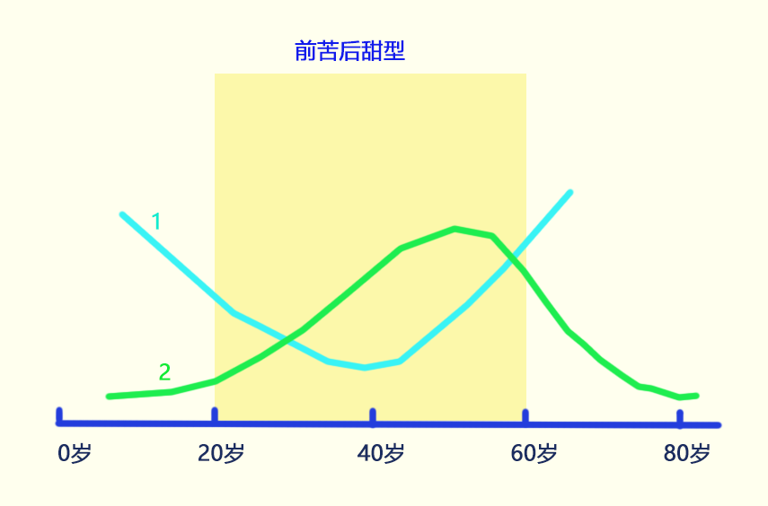 运气曲线的种类(图3)